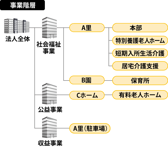 事業階層機能