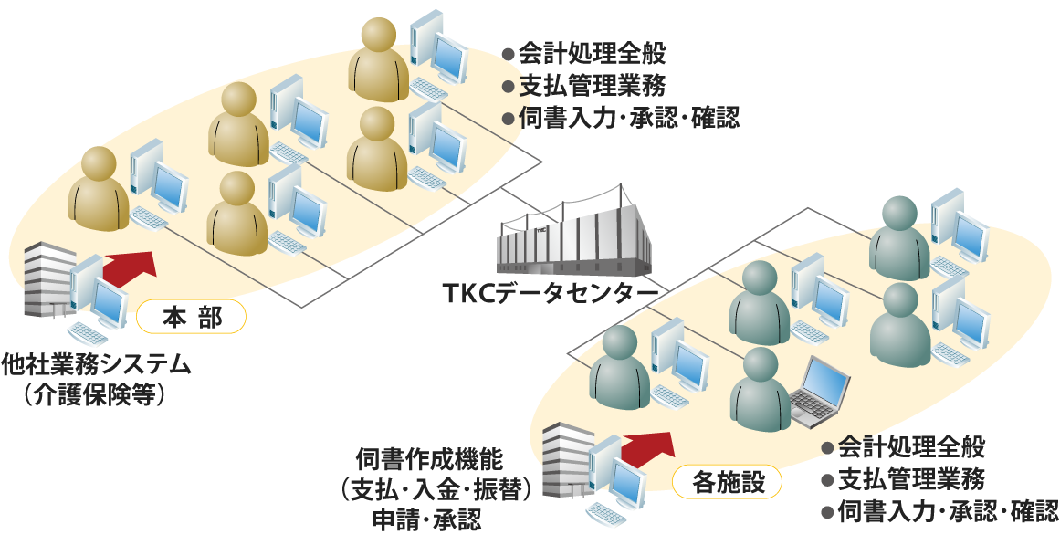 複数拠点を結んだネットワーク型のシステム
