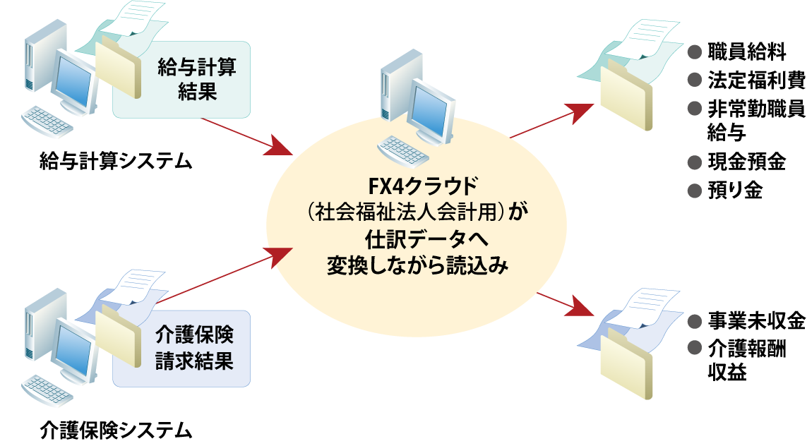 他システムとのデータ連携