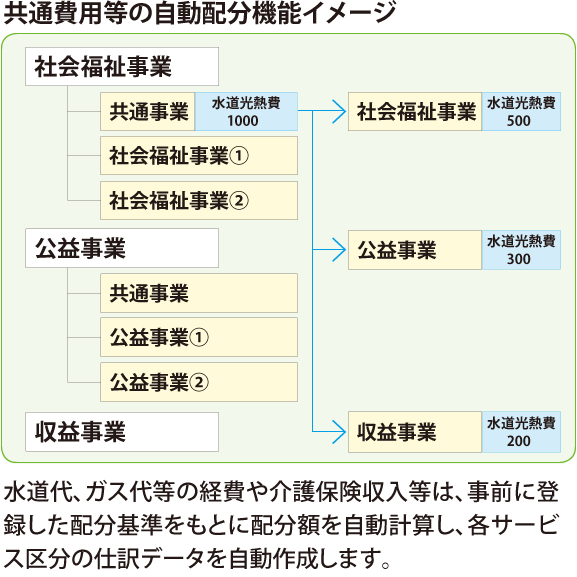 共通費用等の自動配分機能